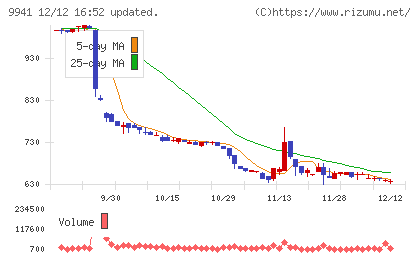 太洋物産チャート