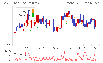 アシードホールディングスチャート