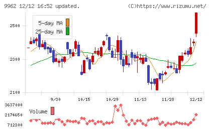 ミスミグループ本社チャート