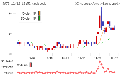 ＫＯＺＯホールディングスチャート