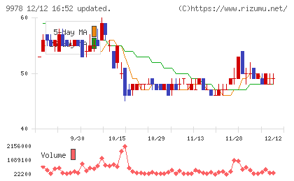 文教堂グループホールディングスチャート