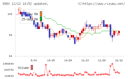 ＭＲＫホールディングスチャート