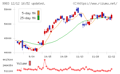 ファーストリテイリングチャート