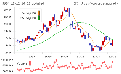 ソフトバンクグループチャート