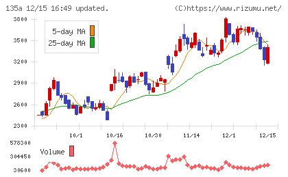 VRAIN Solutionチャート