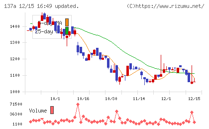 Ｃｏｃｏｌｉｖｅチャート