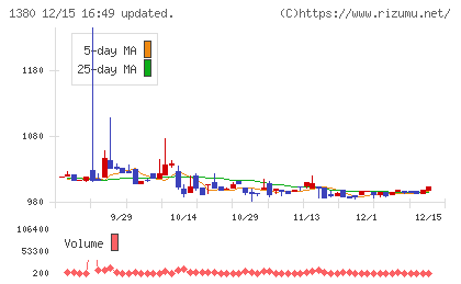 秋川牧園チャート