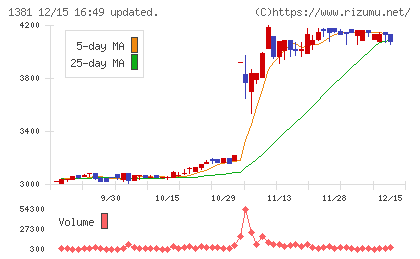 アクシーズチャート