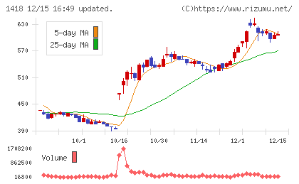インターライフホールディングスチャート