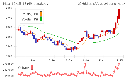 トライアルホールディングスチャート