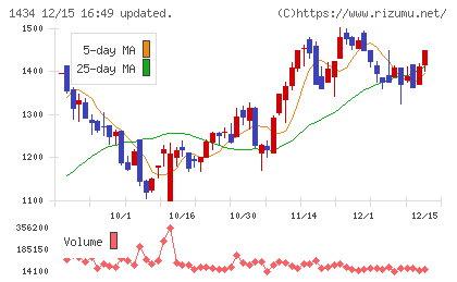 ＪＥＳＣＯホールディングスチャート