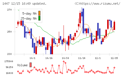 ＳＡＡＦホールディングスチャート