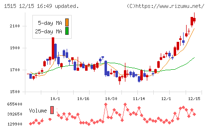 日鉄鉱業チャート