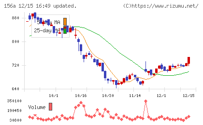 マテリアルグループチャート