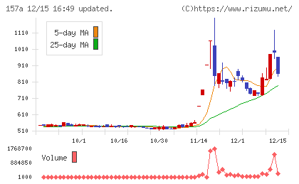 グリーンモンスターチャート