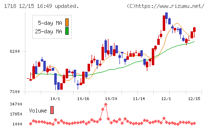 美樹工業チャート