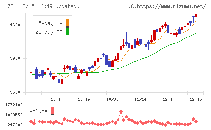 コムシスホールディングスチャート