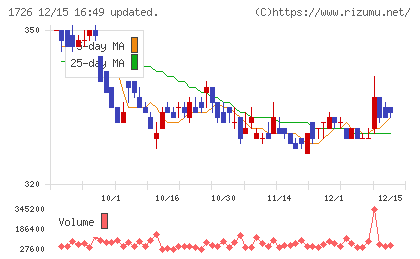 ビーアールホールディングスチャート