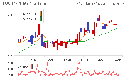 ＮＩＴＴＯＨチャート