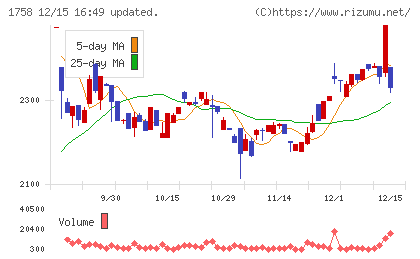 太洋基礎工業チャート