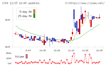 工藤建設チャート