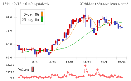 錢高組チャート