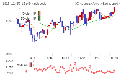 田辺工業チャート