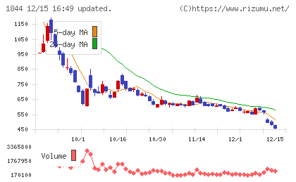 大盛工業チャート