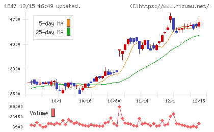 イチケンチャート