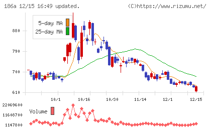 アストロスケールホールディングスチャート