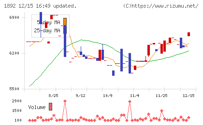 徳倉建設チャート
