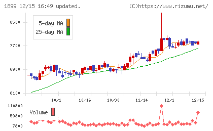 福田組チャート
