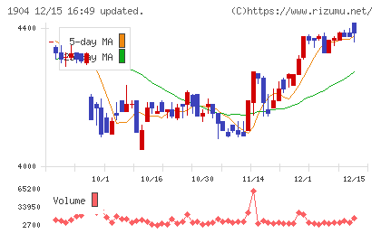 大成温調チャート