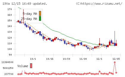 Ｃｈｏｒｄｉａ　Ｔｈｅｒａｐｅｕｔｉｃｓチャート