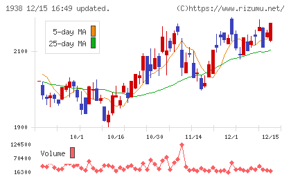 日本リーテックチャート