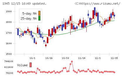 東京エネシスチャート