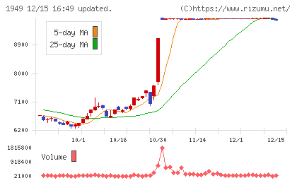 住友電設チャート