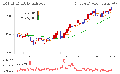 エクシオグループチャート