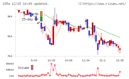 ＭＵＳＣＡＴ　ＧＲＯＵＰチャート