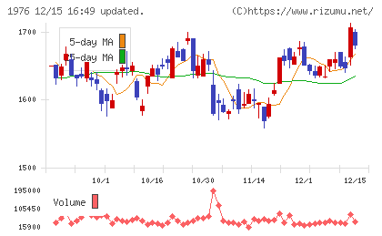 明星工業チャート