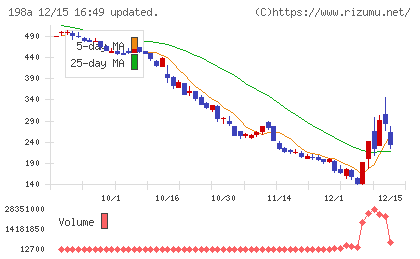 ＰｏｓｔＰｒｉｍｅチャート
