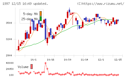 暁飯島工業チャート