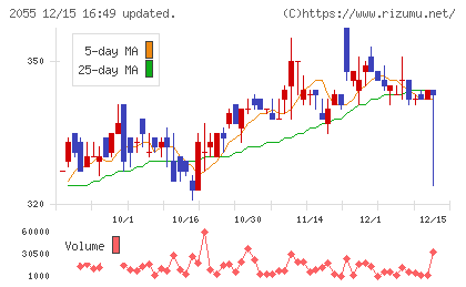 日和産業チャート