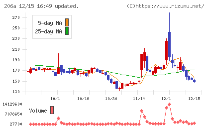ＰＲＩＳＭ　ＢｉｏＬａｂチャート