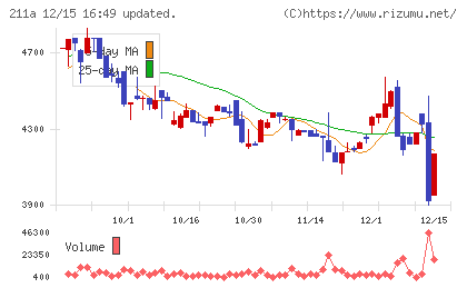 カドス・コーポレーションチャート