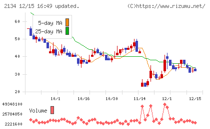 北浜キャピタルパートナーズチャート