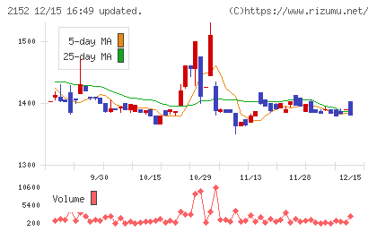 幼児活動研究会チャート