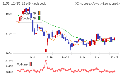 E・Jホールディングスチャート