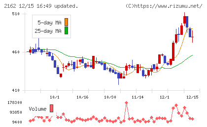 ｎｍｓホールディングスチャート