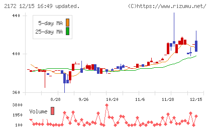 インサイトチャート